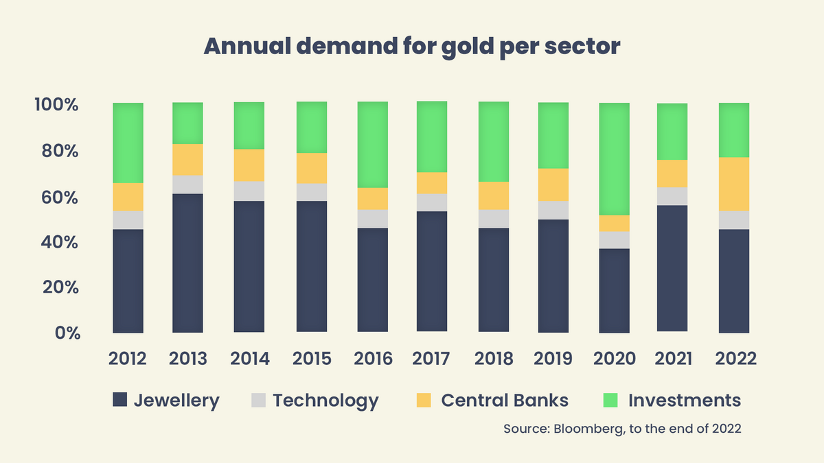 Annual demand for gold per sector (%)