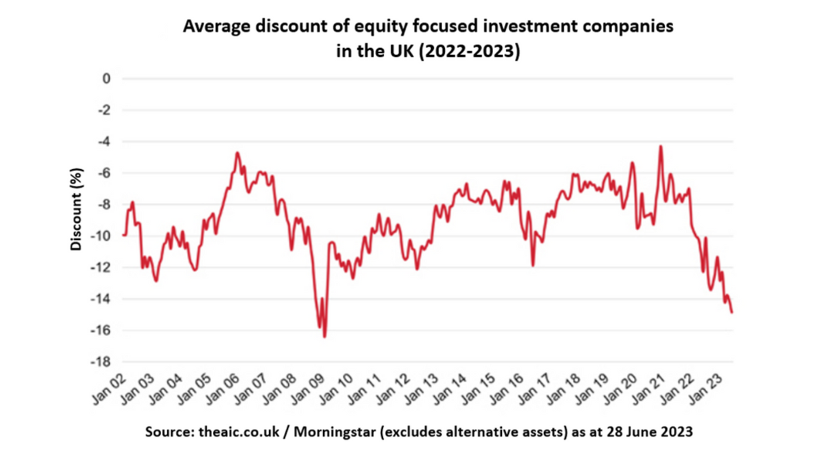 Average discount of equity focused investment companies in the UK (2022-2023). Source: theaic.co.uk / Morningstar (excludes alternative assets) as at 28 June 2023