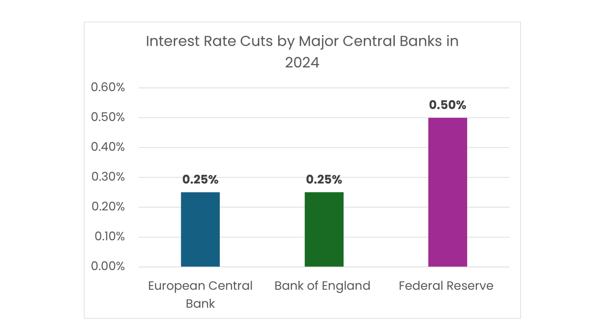 Graph illustrating the rate cuts mentioned in the text above