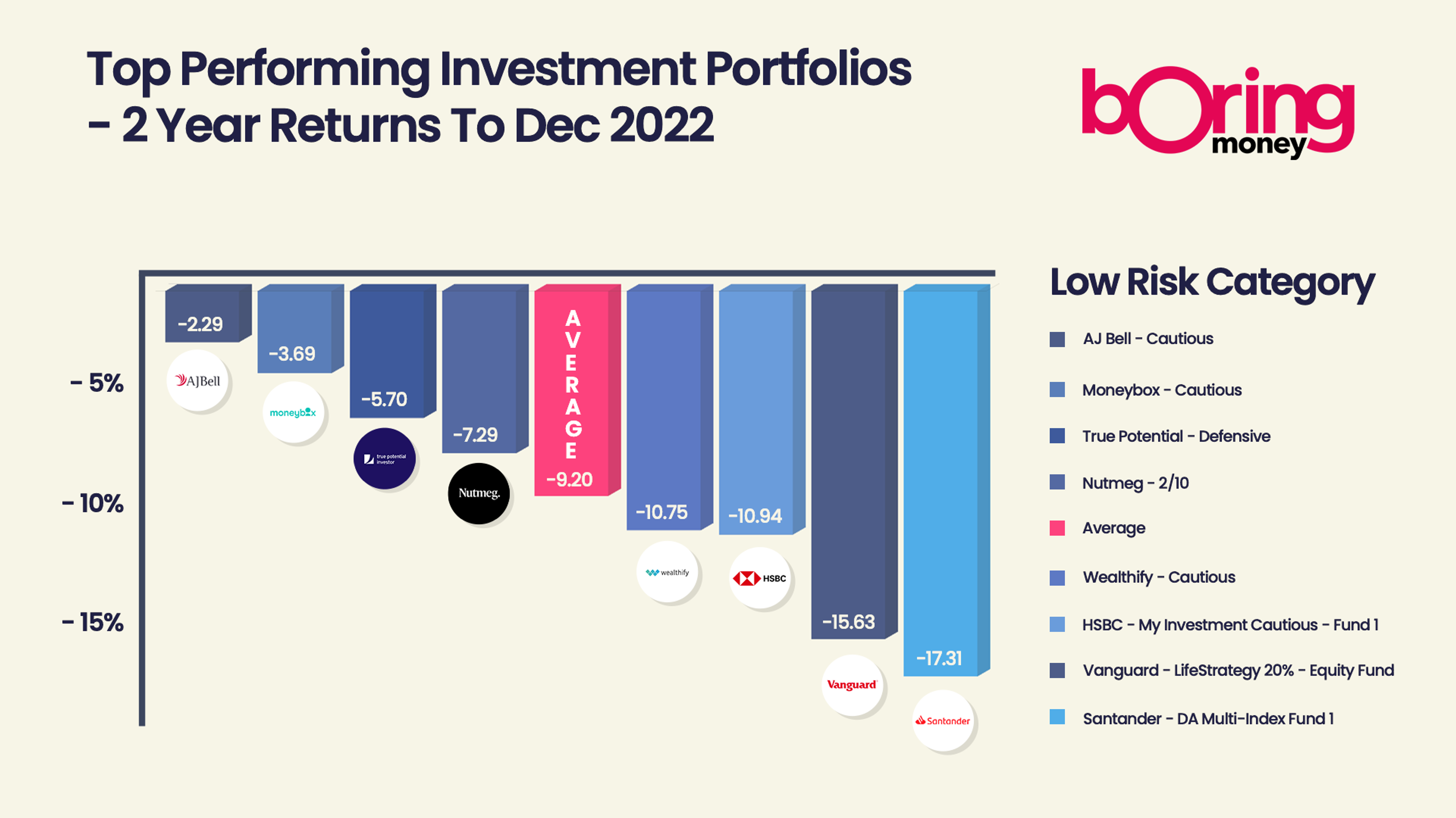 Chart showing performance of low risk ready-made portfolios in Q4 2022
