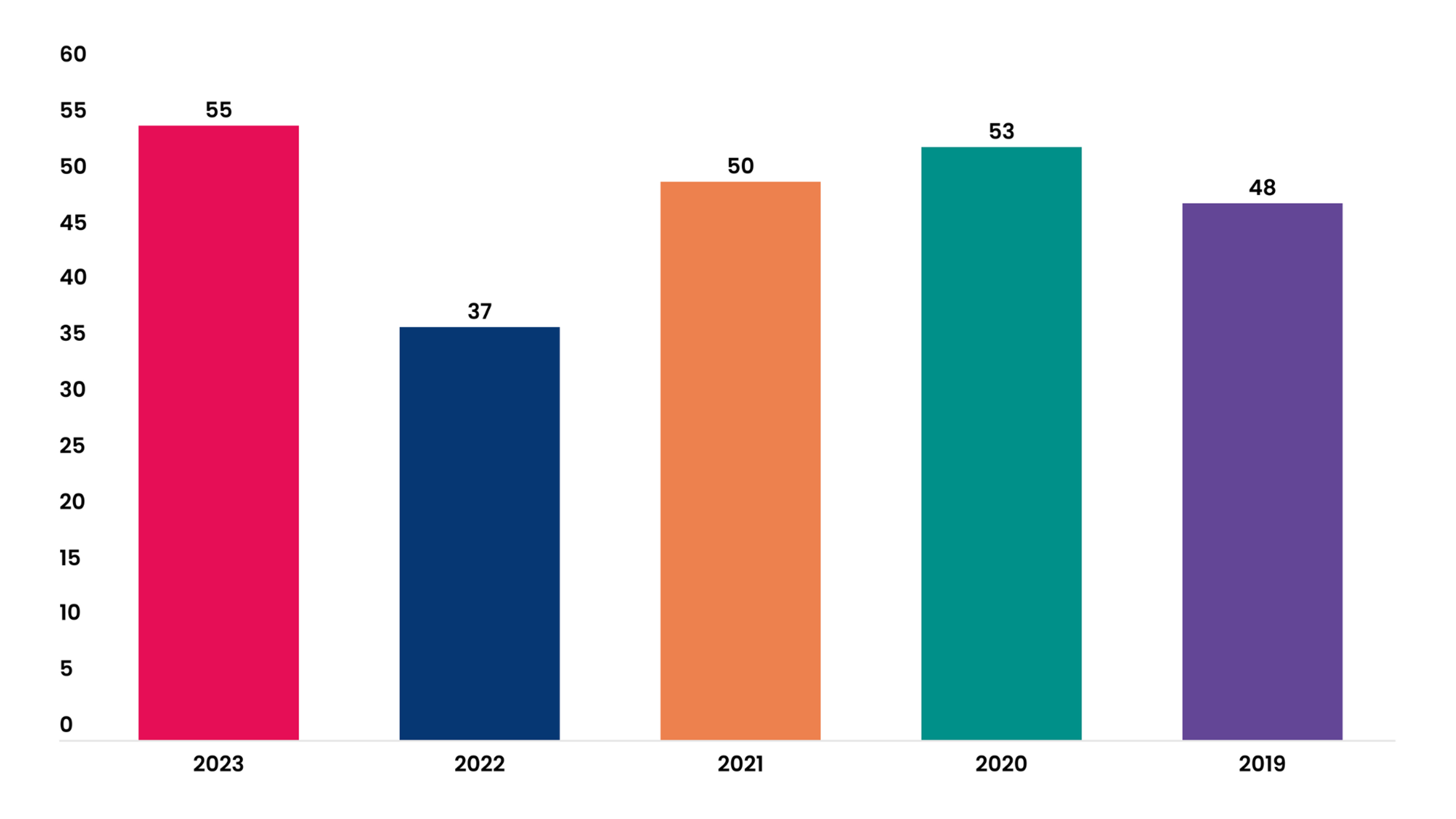 Exhibit 2: 2023 saw a record number of “novel” drugs hit the market
