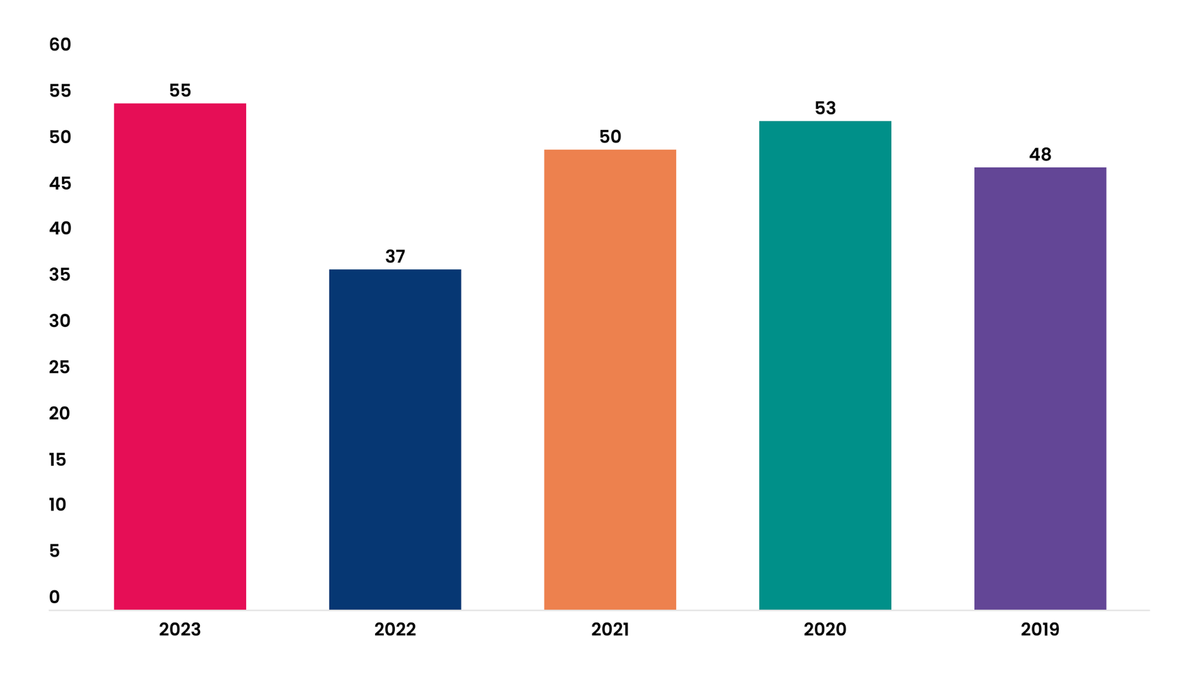 Exhibit 2: 2023 saw a record number of “novel” drugs hit the market