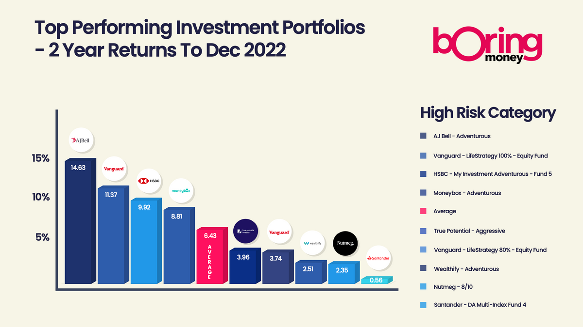 Chart showing performance of high risk ready-made portfolios in Q4 2022