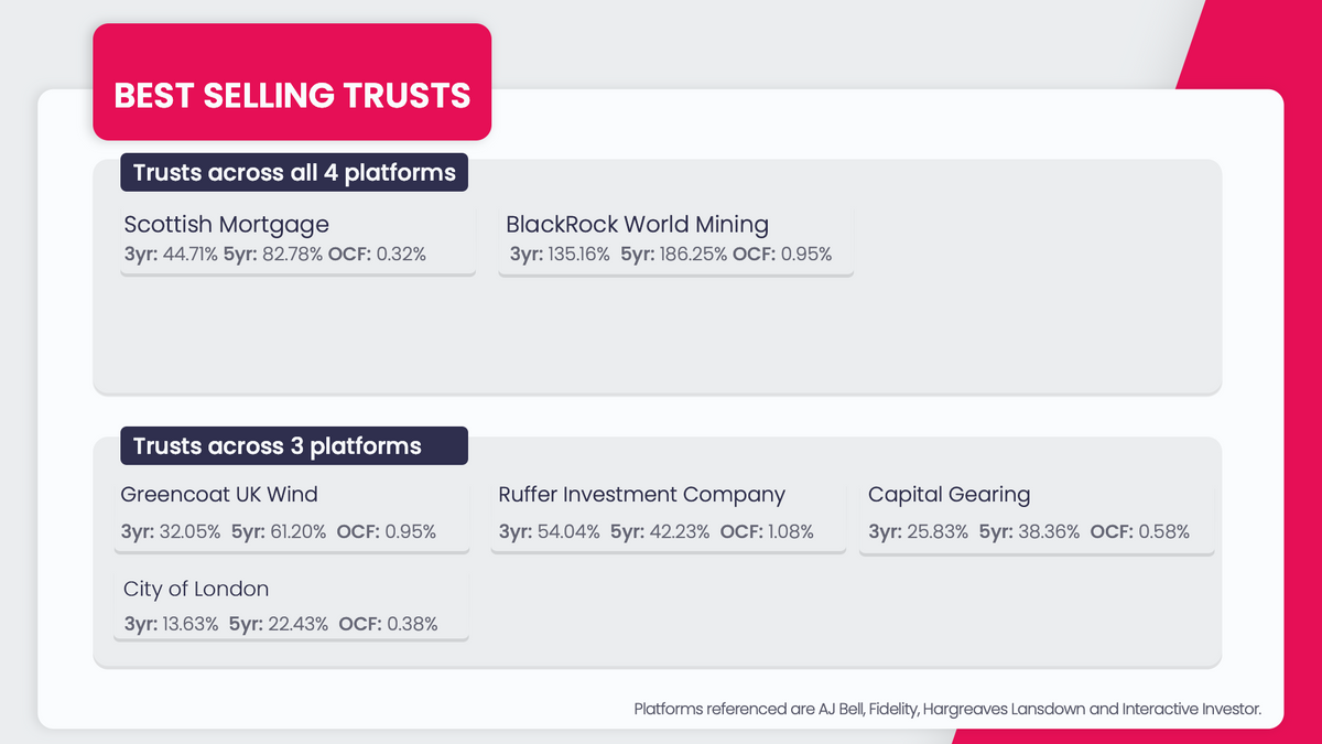 Best-selling investment trusts of April 2022