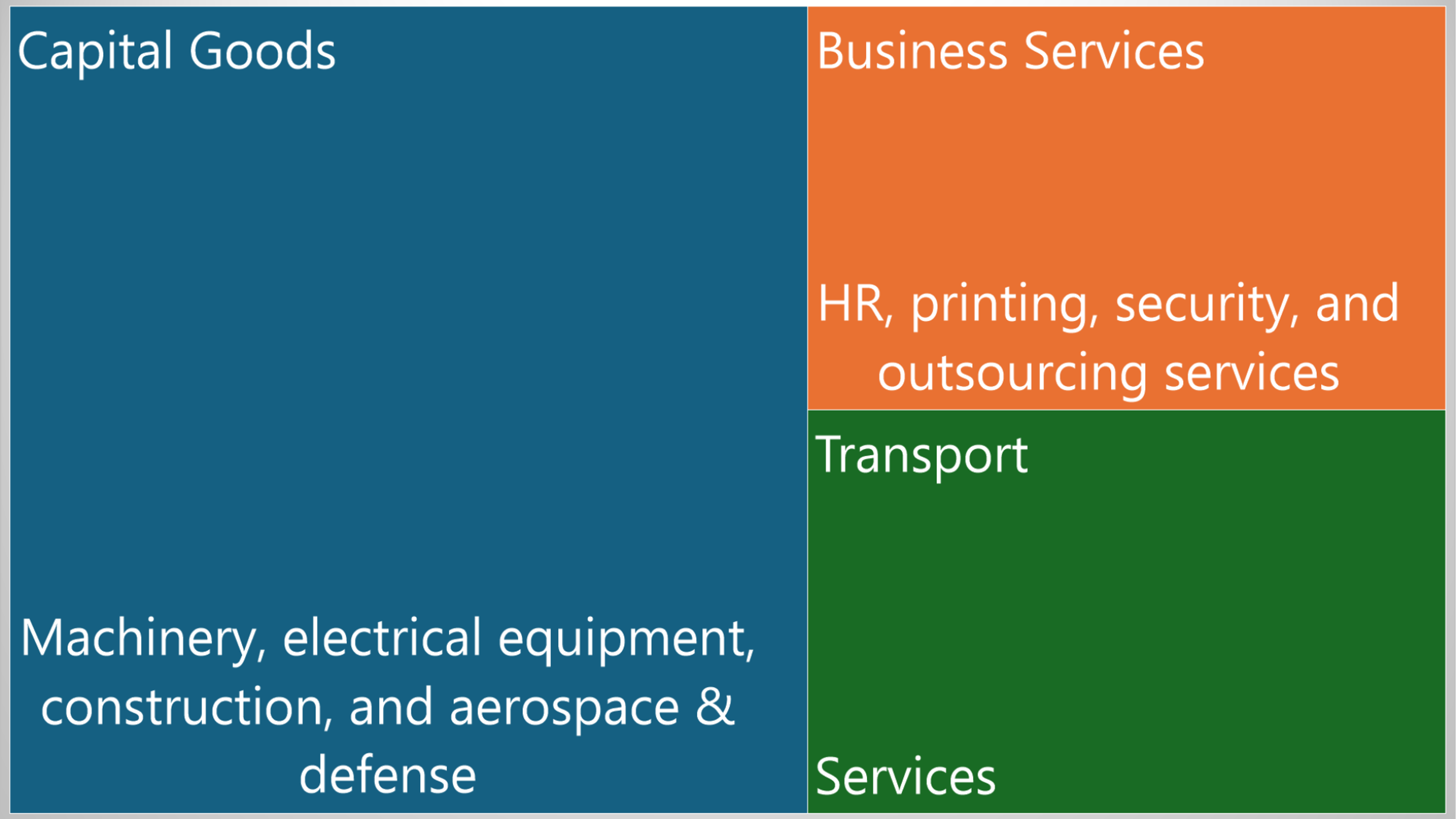 reemap visualization that shows the three main subsectors of the industrials sector as mentioned in the text:  Capital Goods (largest section) - showing machinery, electrical equipment, construction, and aerospace & defense Business Services - showing HR, printing, security, and outsourcing services Transport Services
