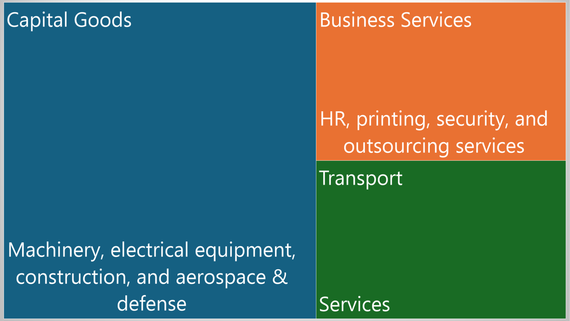reemap visualization that shows the three main subsectors of the industrials sector as mentioned in the text: Capital Goods (largest section) - showing machinery, electrical equipment, construction, and aerospace & defense Business Services - showing HR, printing, security, and outsourcing services Transport Services