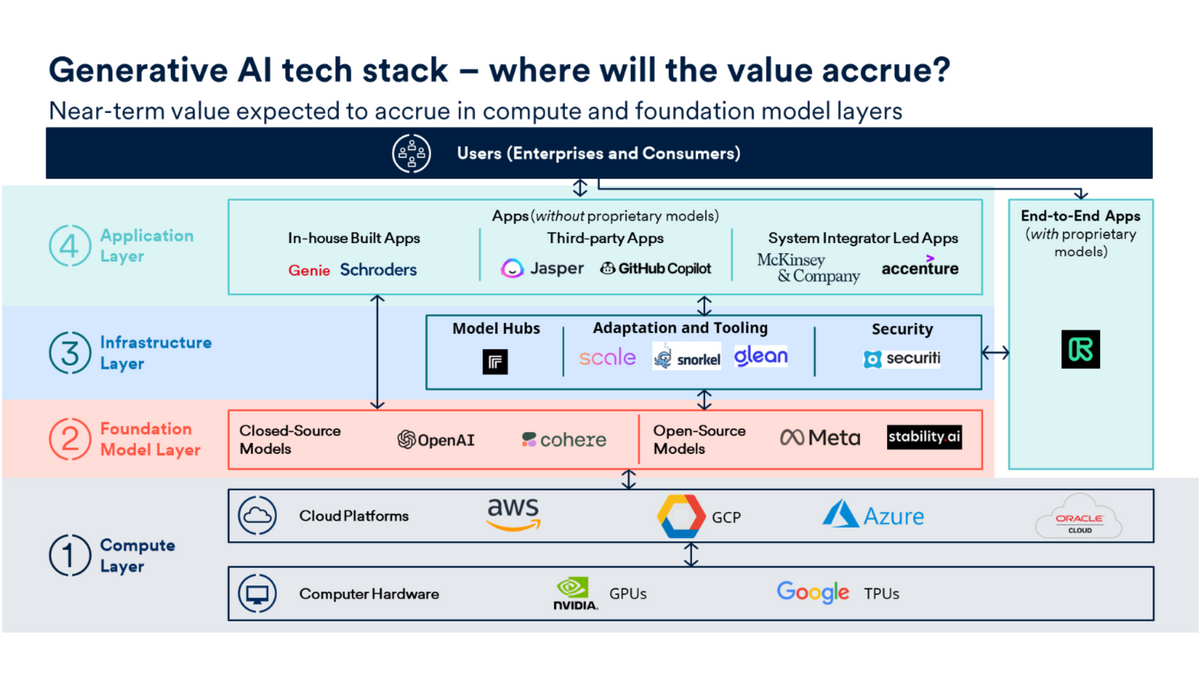 Generative AI tech stack - where will the value accrue? Near0term value to accrue in compute and foundation model layers