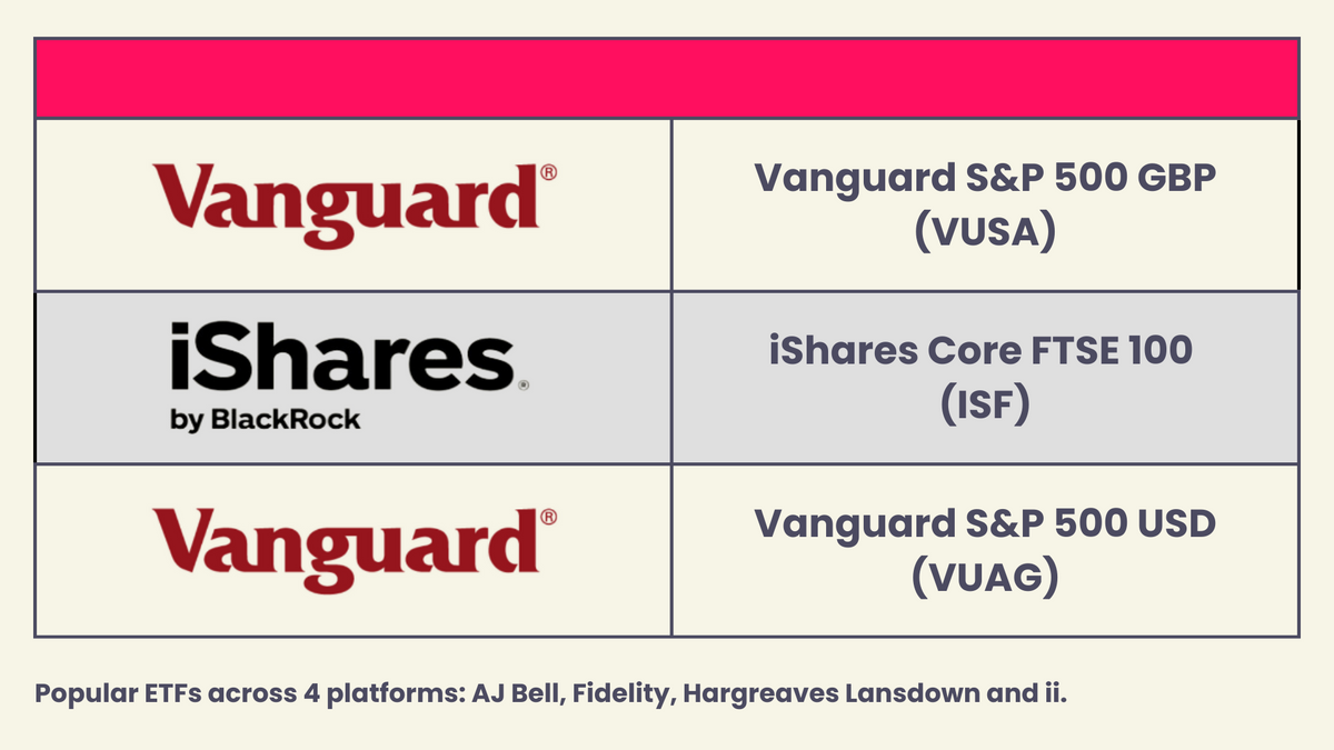 Most popular ETFs of August 2023