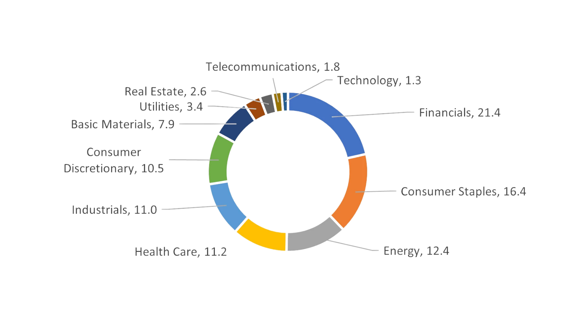 equity market concentration