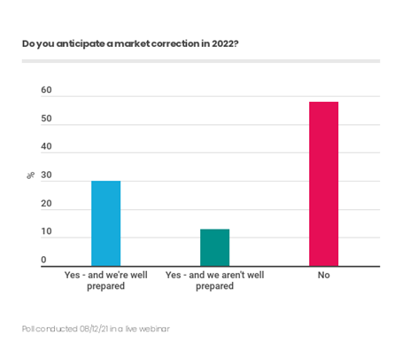 Do you anticipate a market correction in 2022?