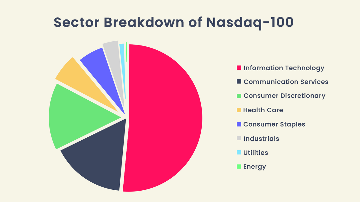 Sector breakdown of Nasdaq-100 index
