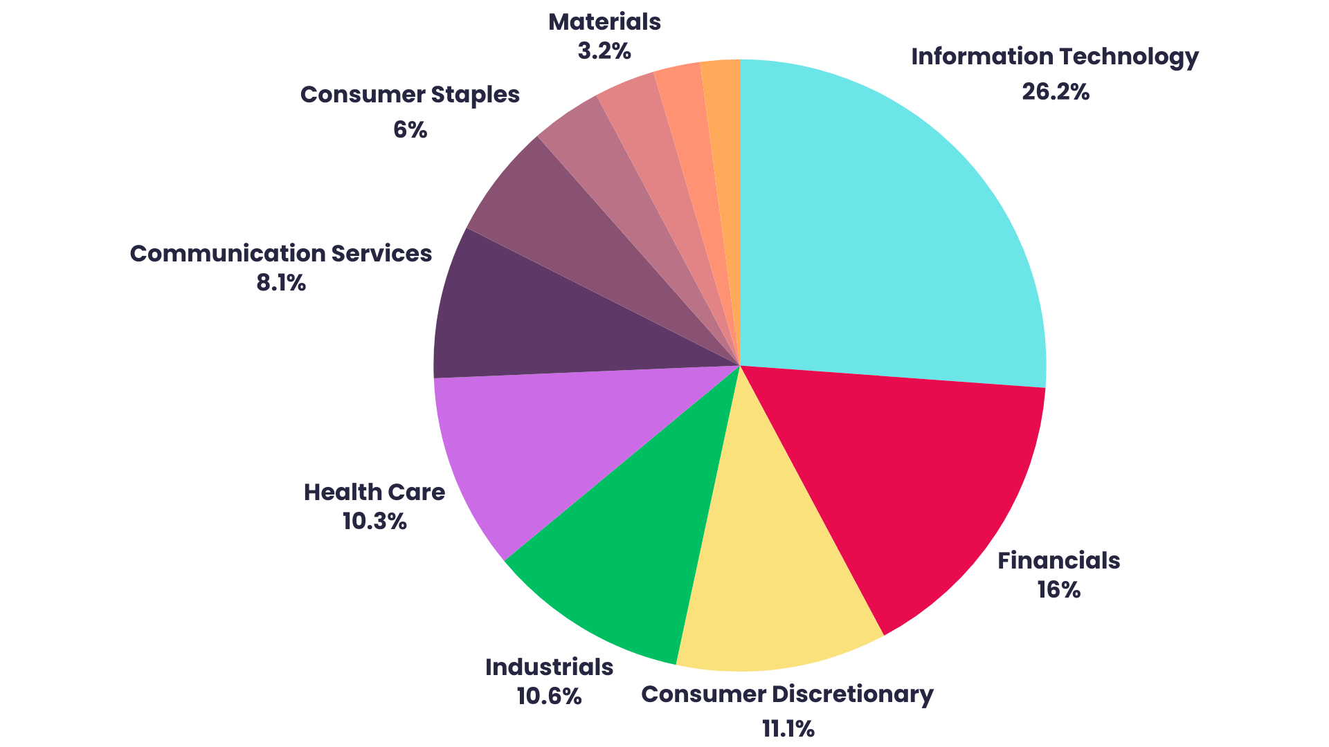 Sector 	Weighting  Information Technology 	26.17% Financials 	16.04% Consumer Discretionary 	11.15% Industrials 	10.63% Health Care 	10.35% Communication Services 	8.11% Consumer Staples 	6.05% Energy 	3.74% Materials 	3.21% Utilities 	2.48% Real Estate 	2.08%