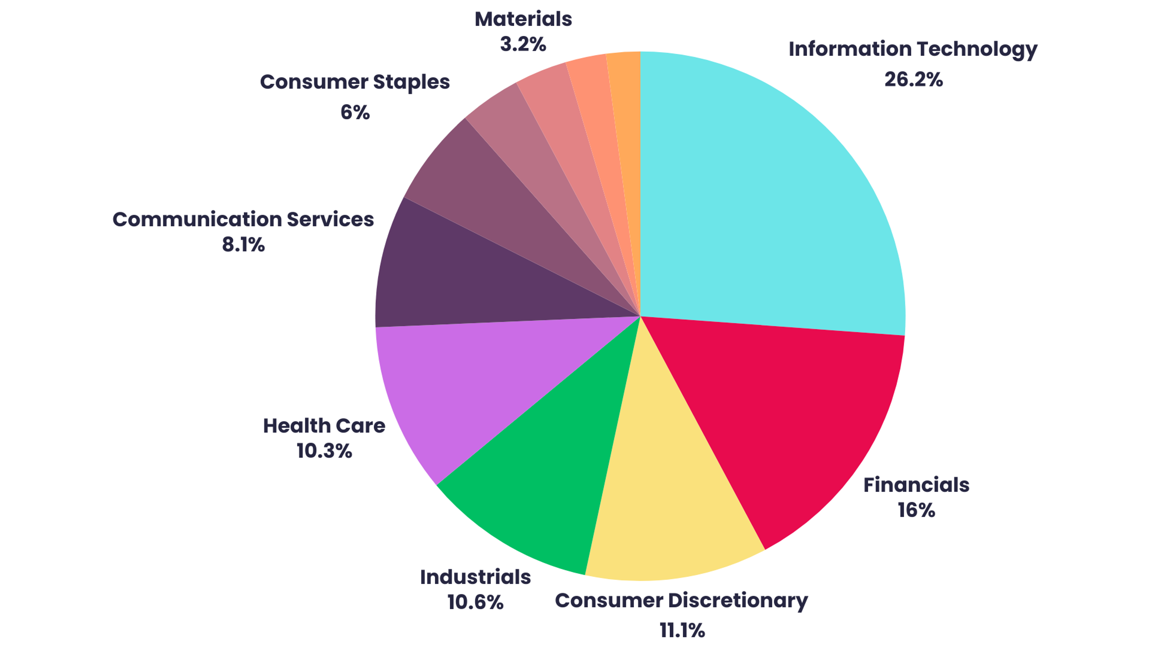 Sector 	Weighting  Information Technology 	26.17% Financials 	16.04% Consumer Discretionary 	11.15% Industrials 	10.63% Health Care 	10.35% Communication Services 	8.11% Consumer Staples 	6.05% Energy 	3.74% Materials 	3.21% Utilities 	2.48% Real Estate 	2.08%