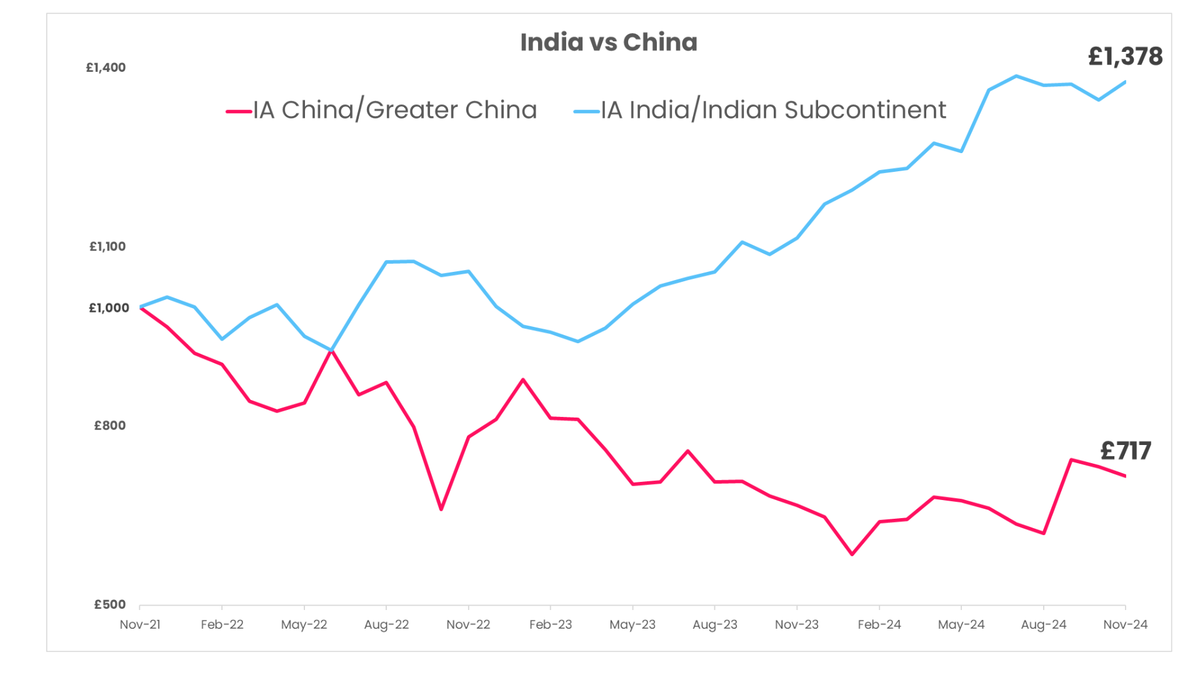Graph illustrating the growth of IA China versus IA india