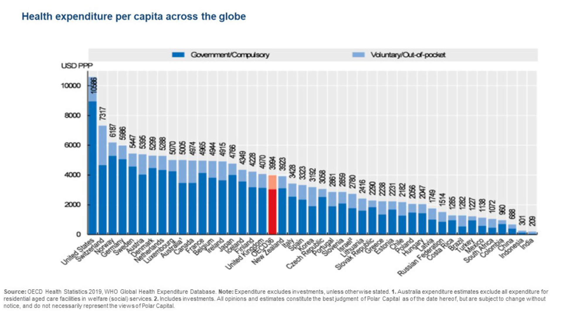 Health expenditure per capita across the globe