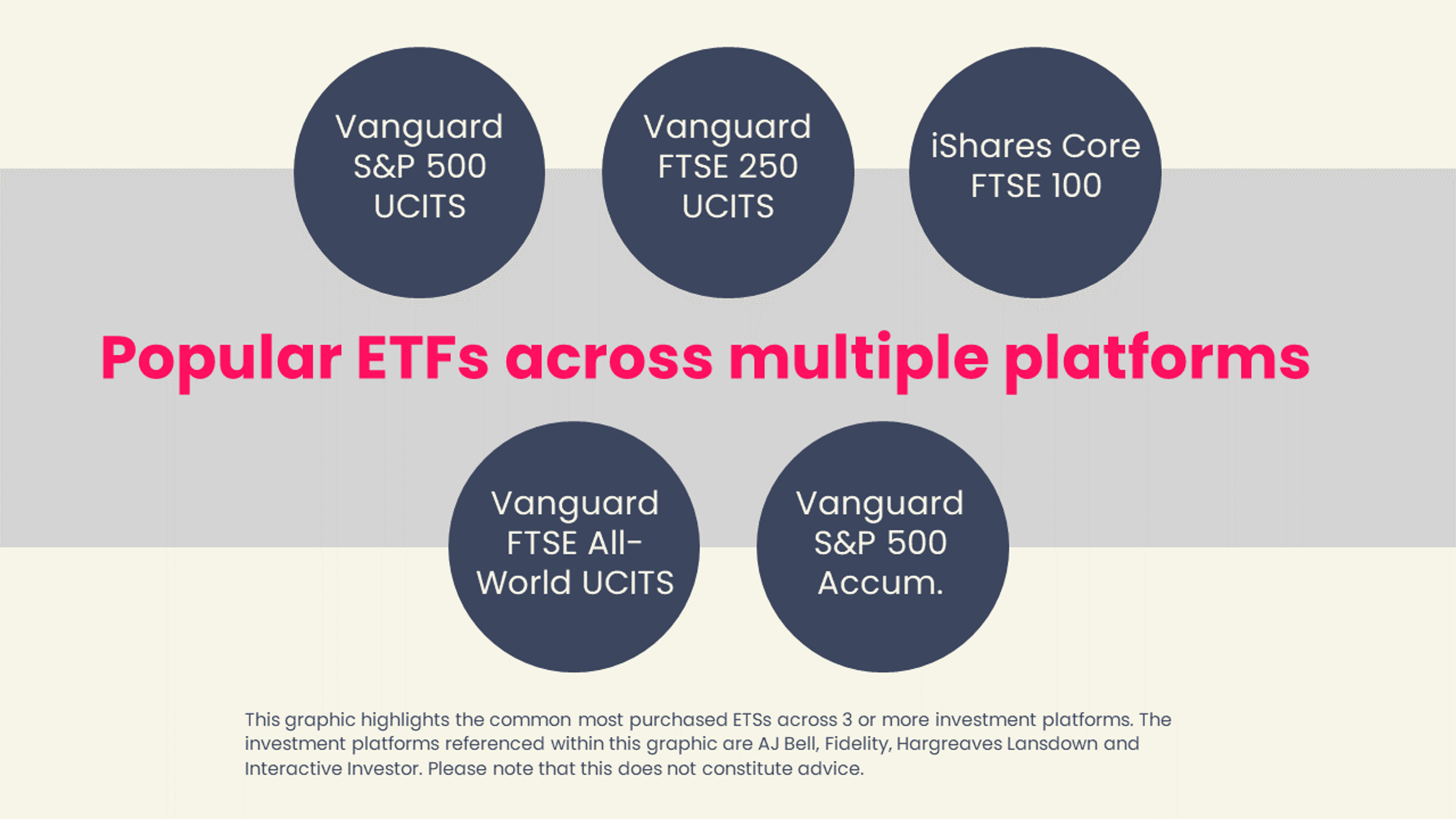 Popular ETFs across multiple platforms