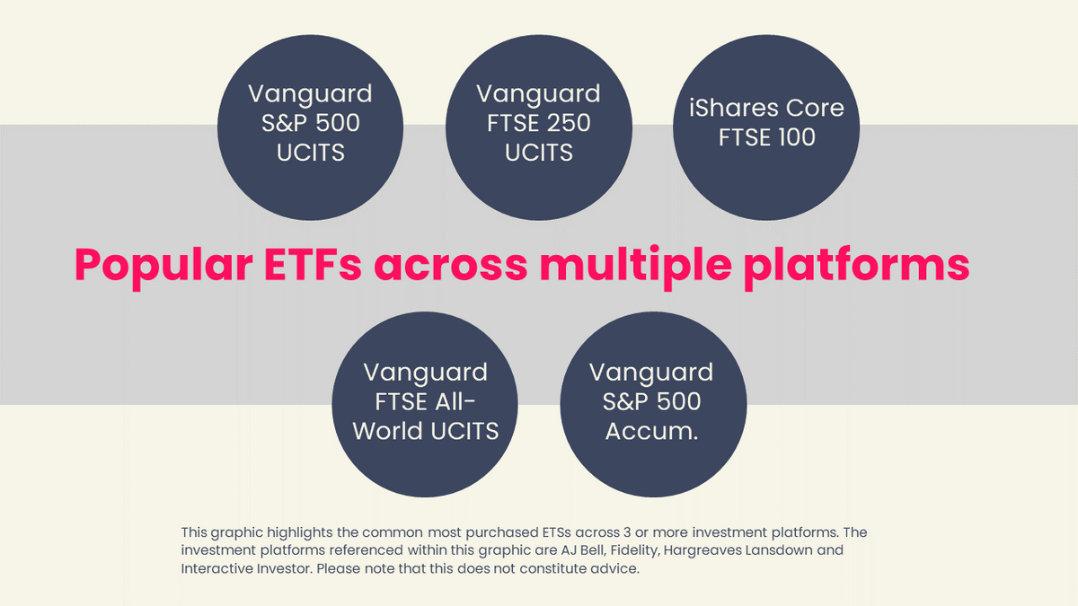 Popular ETFs across multiple platforms