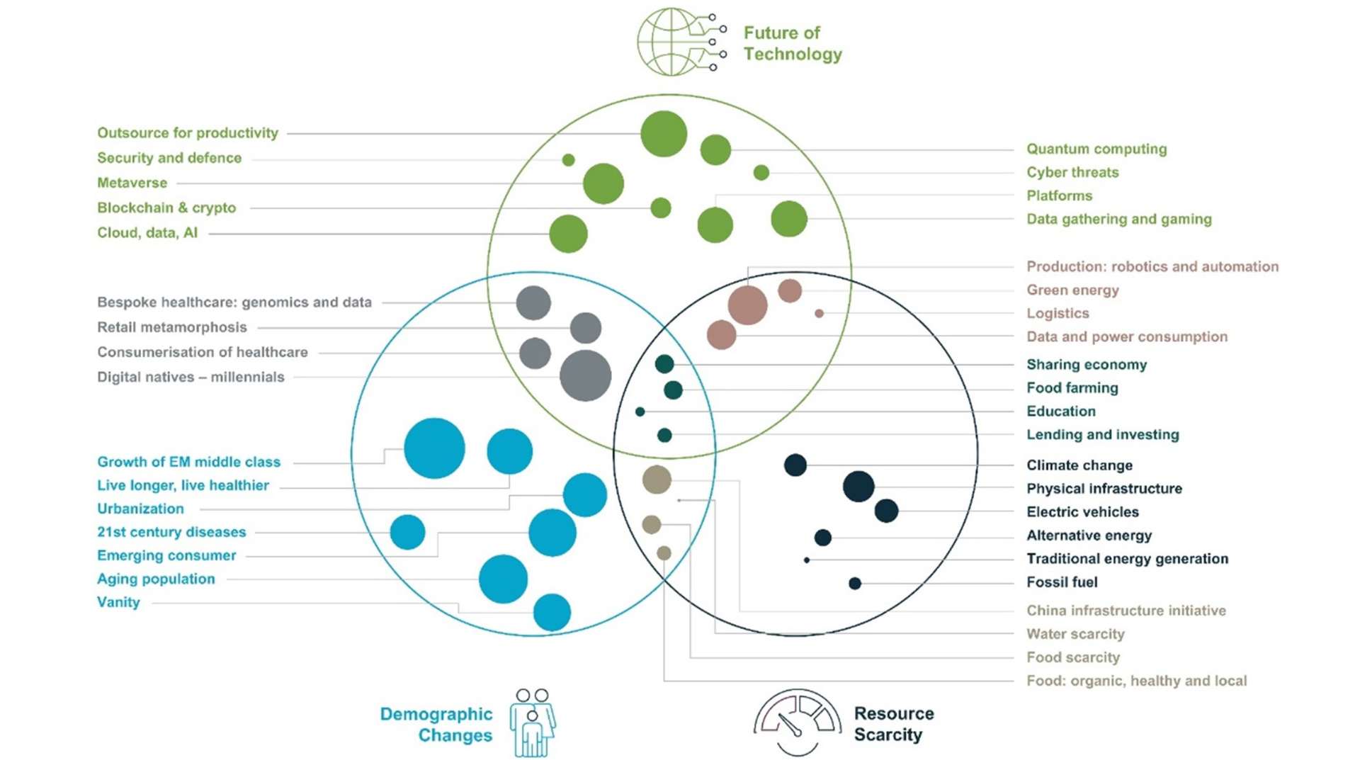 Thematic framework revolving around the future of technology, demographic changes, and resource scarcity