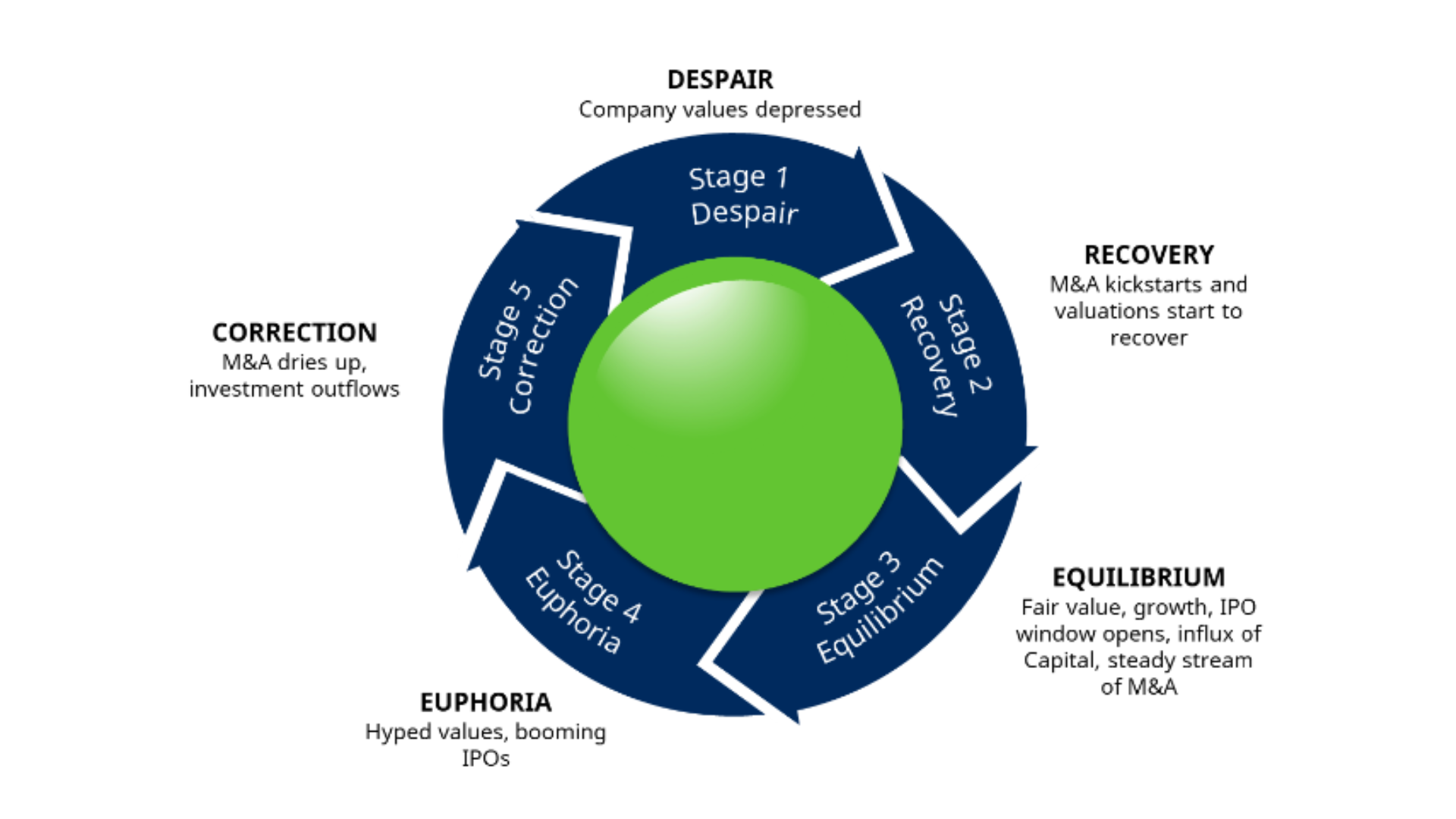 The biotechnology investment cycle, Craig and Poszepczynski