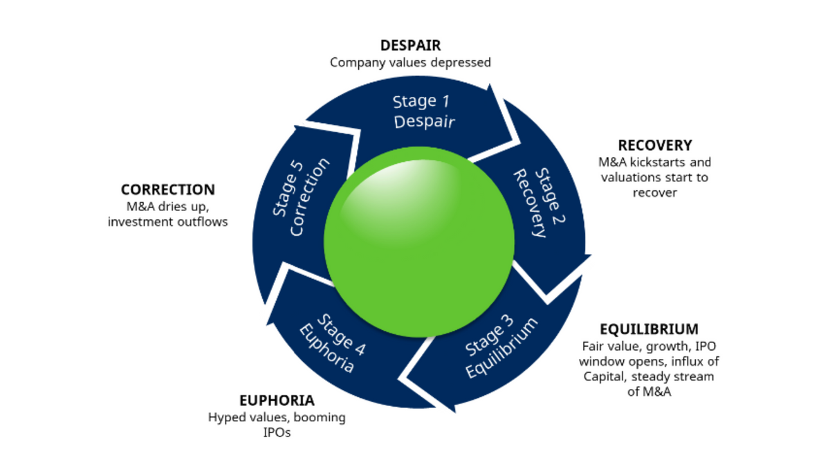 The biotechnology investment cycle, Craig and Poszepczynski