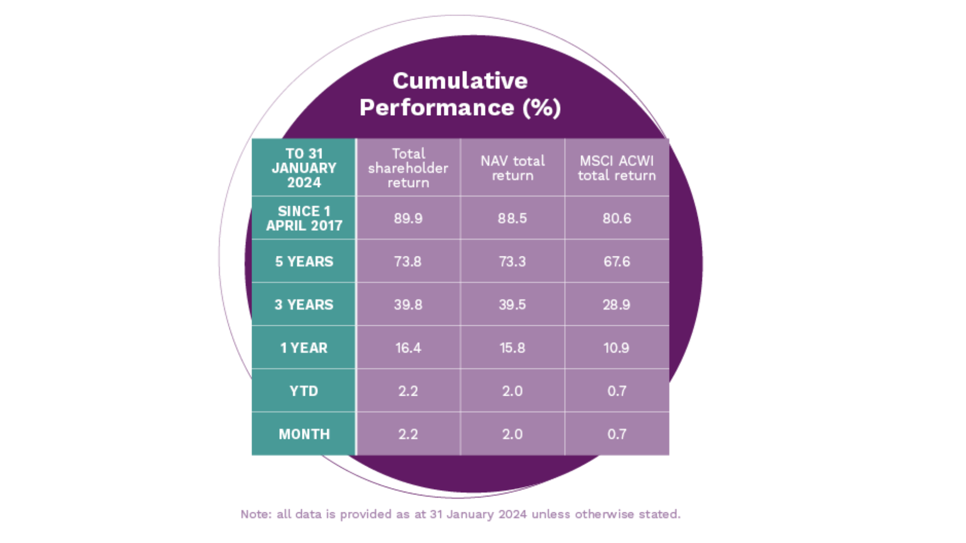 Table displaying the cumulative performance 