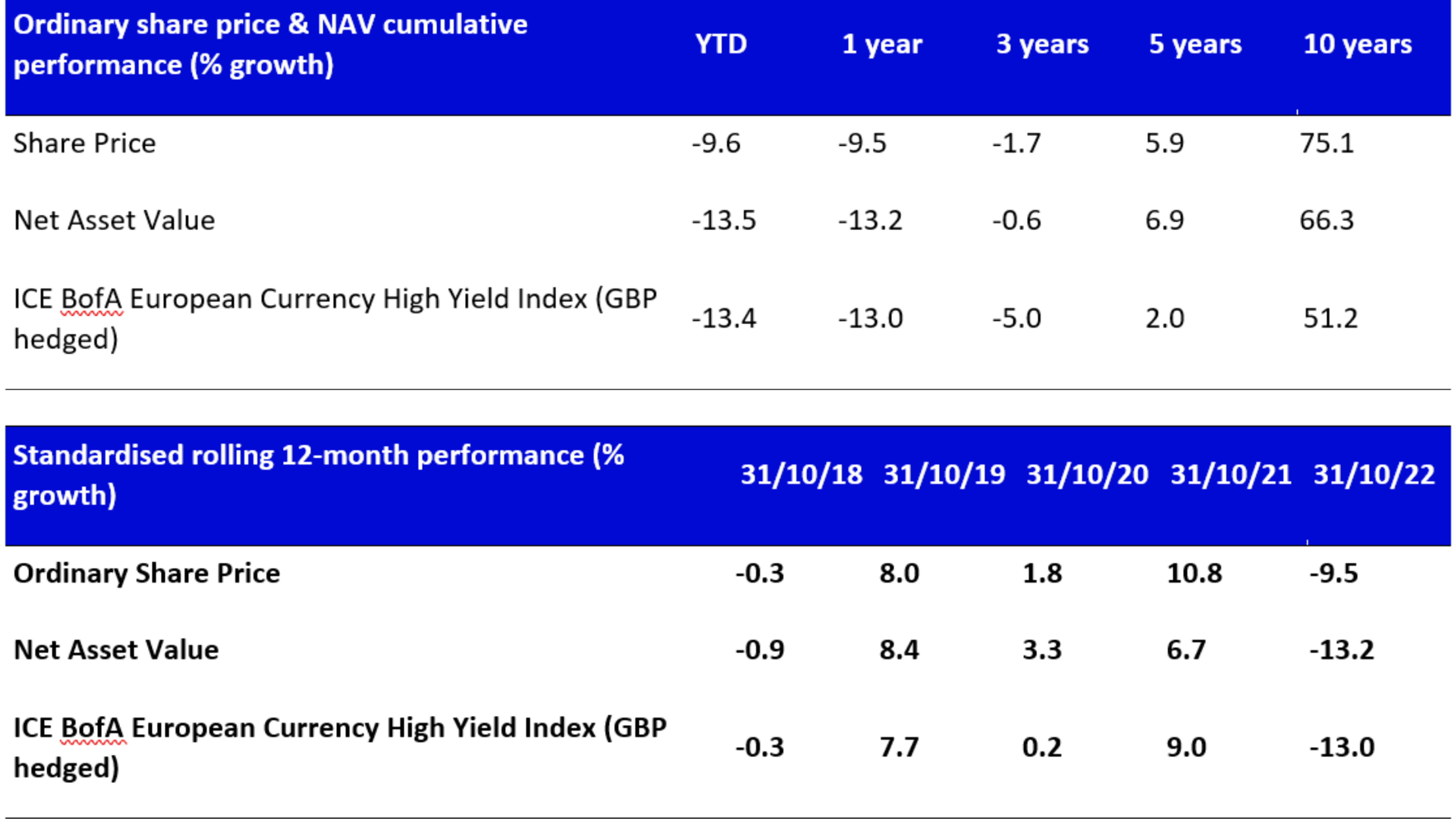 Standardised rolling 12-month performance of Invesco Bond Income Plus Trust