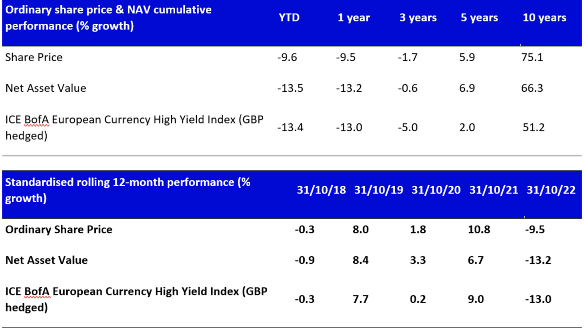 Standardised rolling 12-month performance of Invesco Bond Income Plus Trust