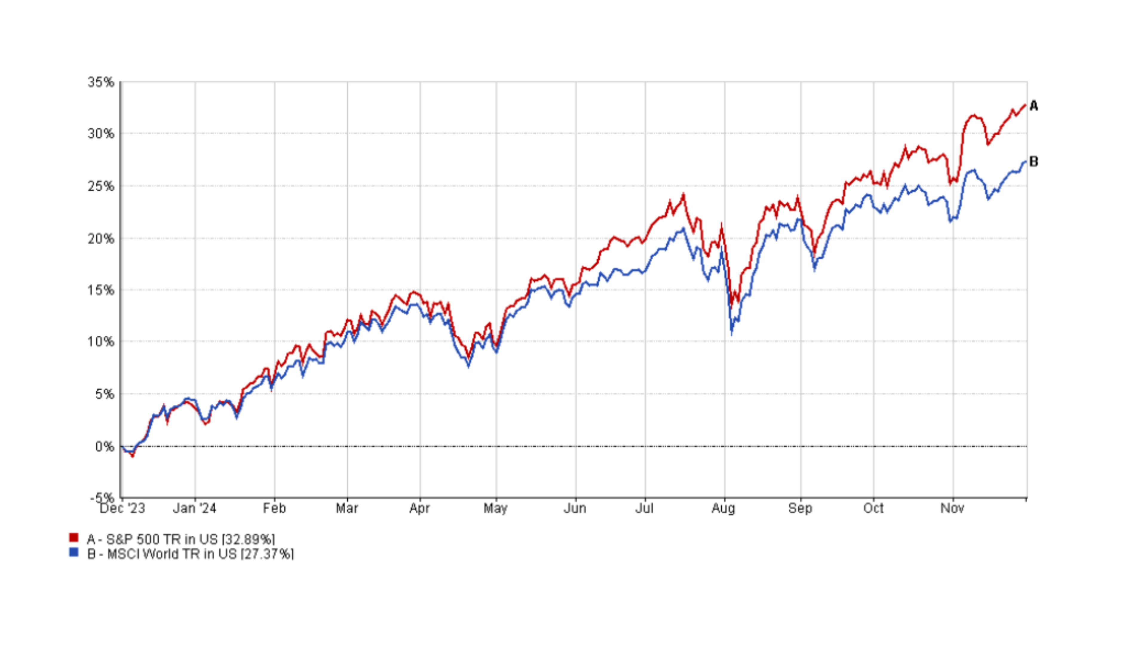 Graph illustrating performance for MSCI and S&P500