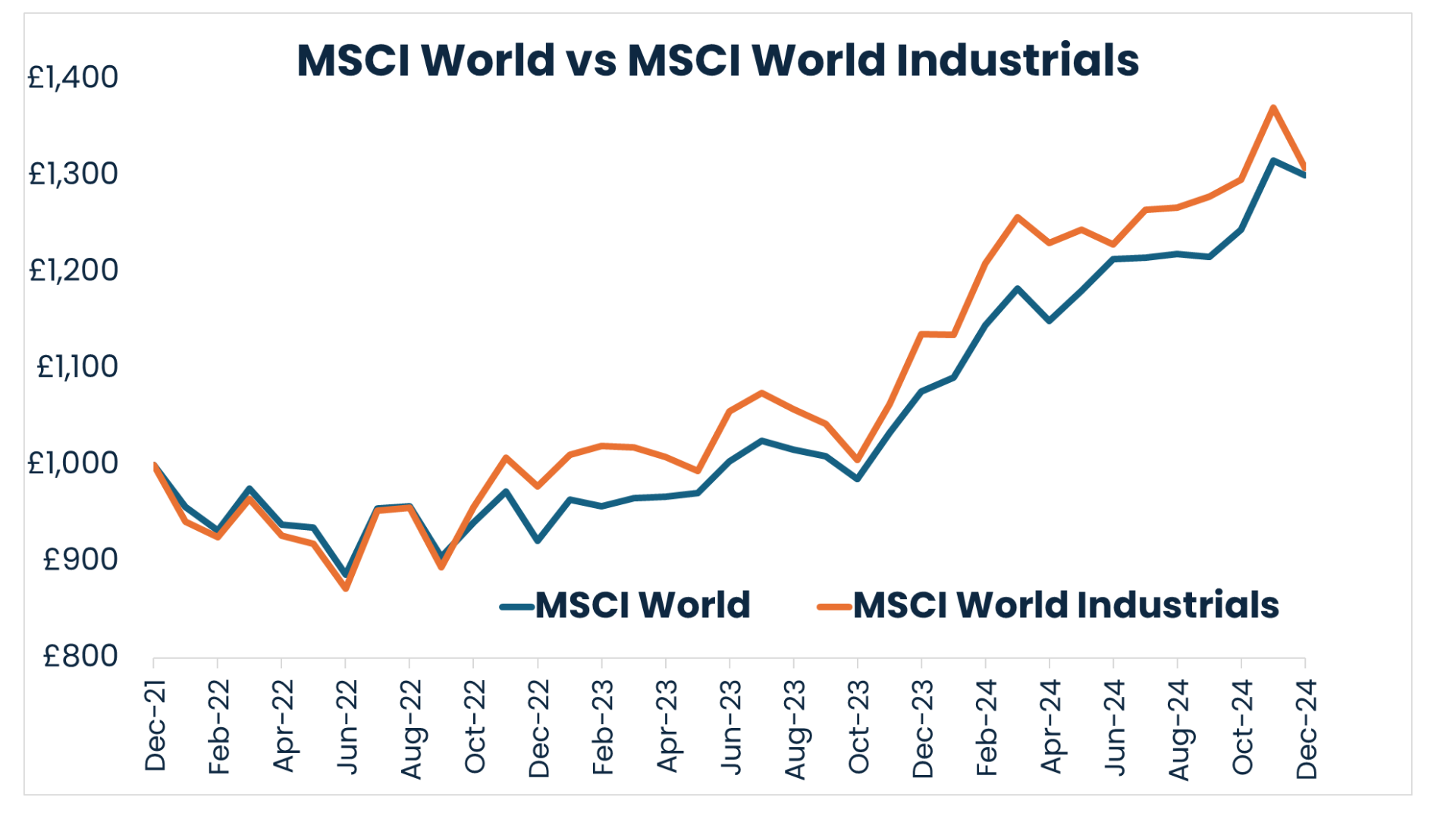 Graph comparing the MSCI world vs MSCI world industrials