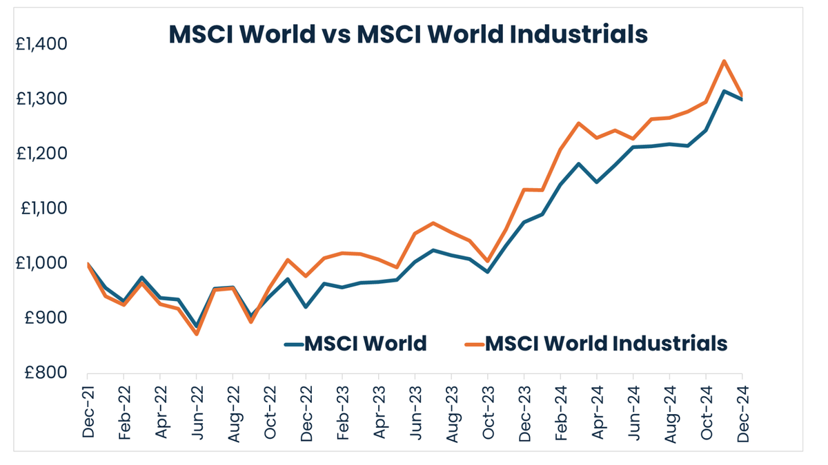 Graph comparing the MSCI world vs MSCI world industrials