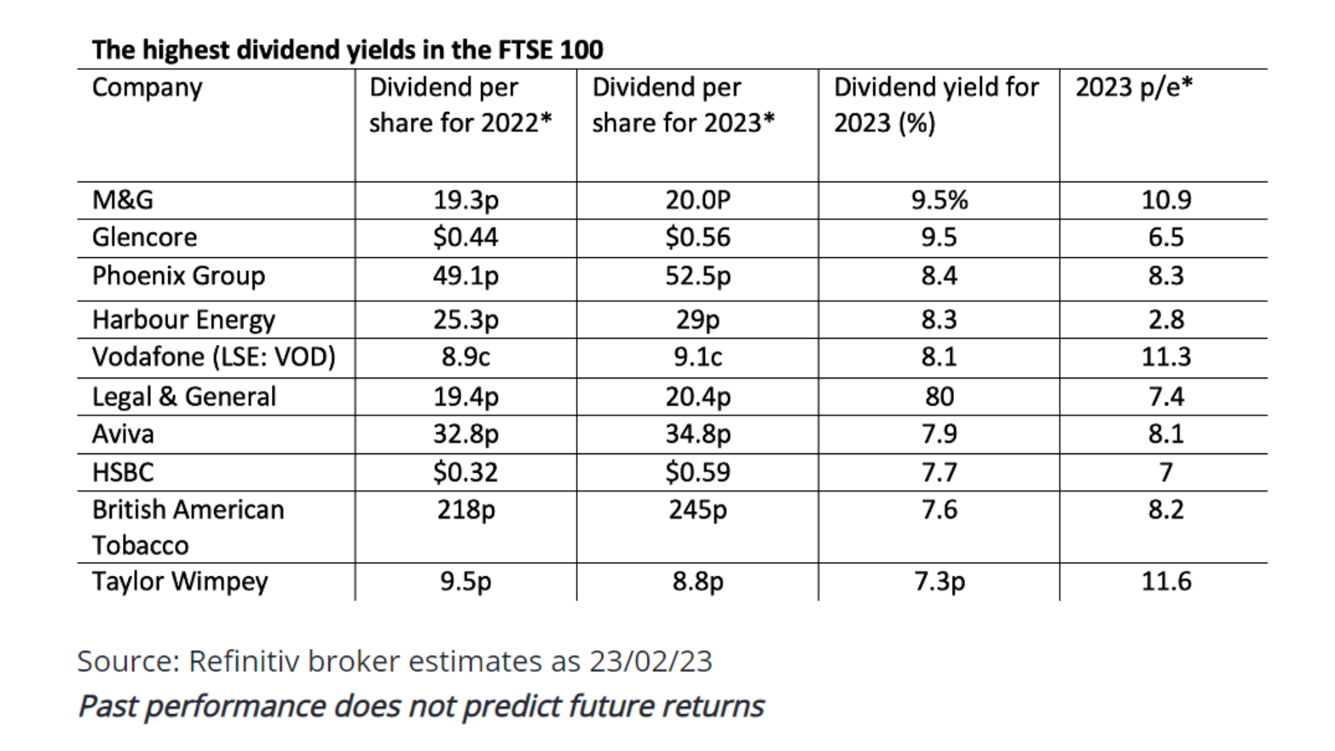 The highest dividend yields in the FTSE 100. Source: Refinitiv broker estimates as 23/02/23. Past performance does not predict future returns.