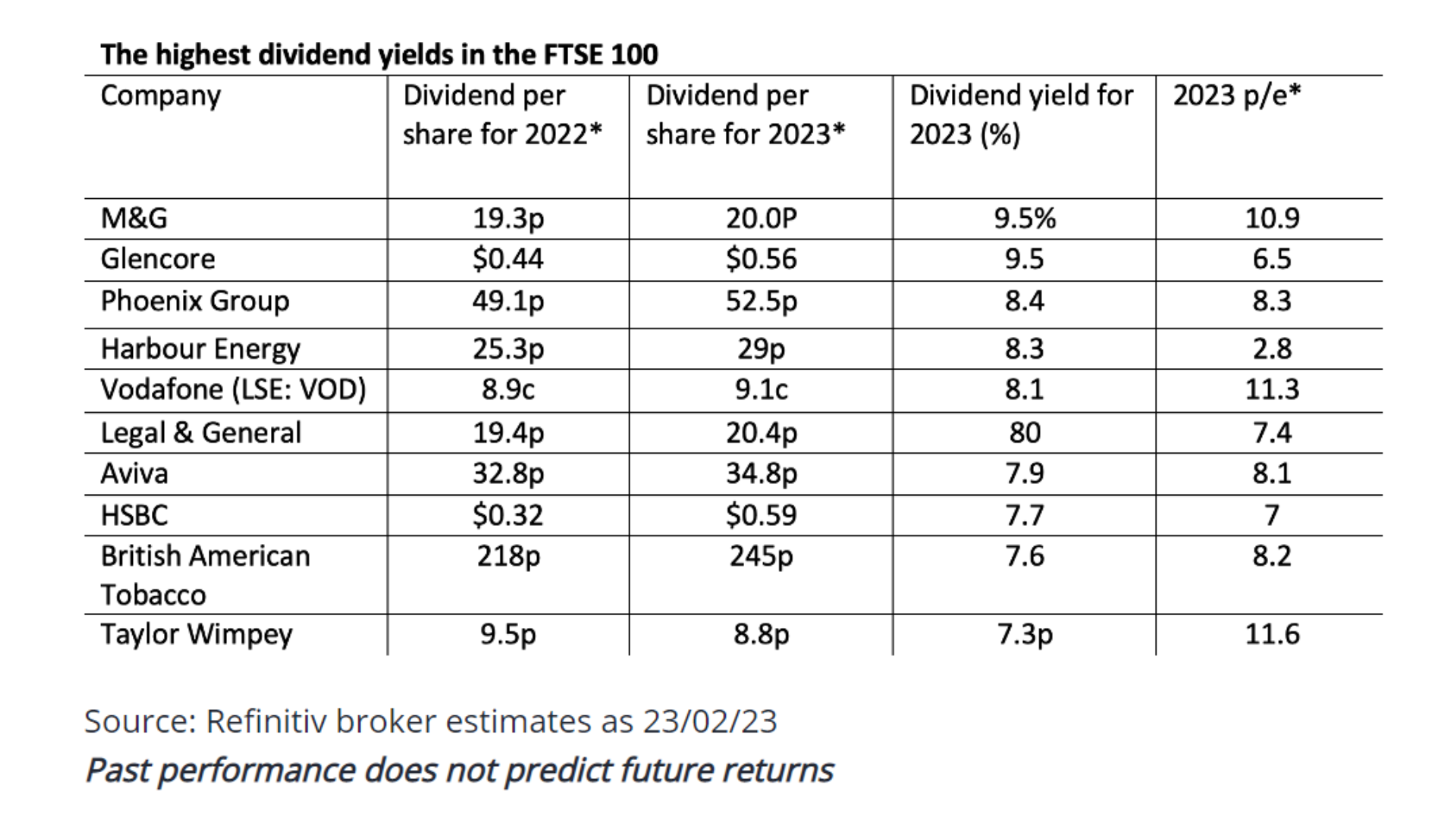 The highest dividend yields in the FTSE 100. Source: Refinitiv broker estimates as 23/02/23. Past performance does not predict future returns.