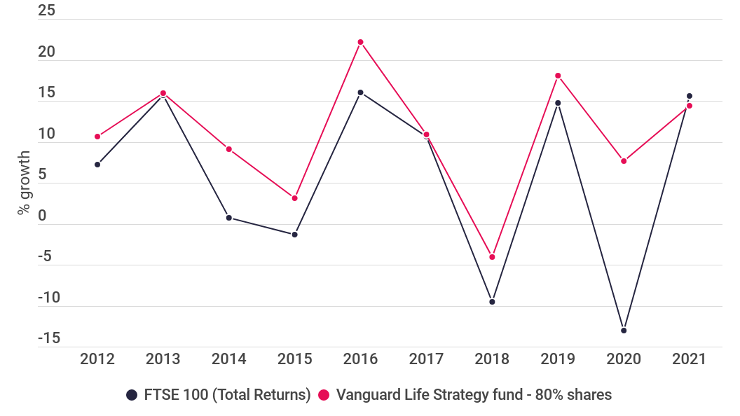 Vanguard, FTSE