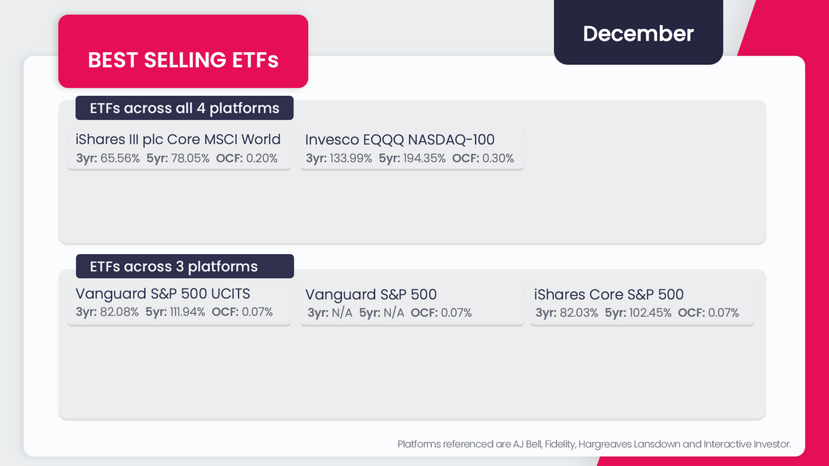 ETFs