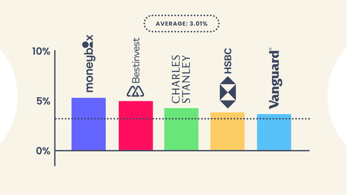 This graph illustrates 1-year returns net of charges for the top 5 performing ready-made solutions that are covered in our analysis. Performance covers the period between July 2022 – June 2023. Data correct as of 30th June 2023. The full fund/portfolio names can be found in the table below.