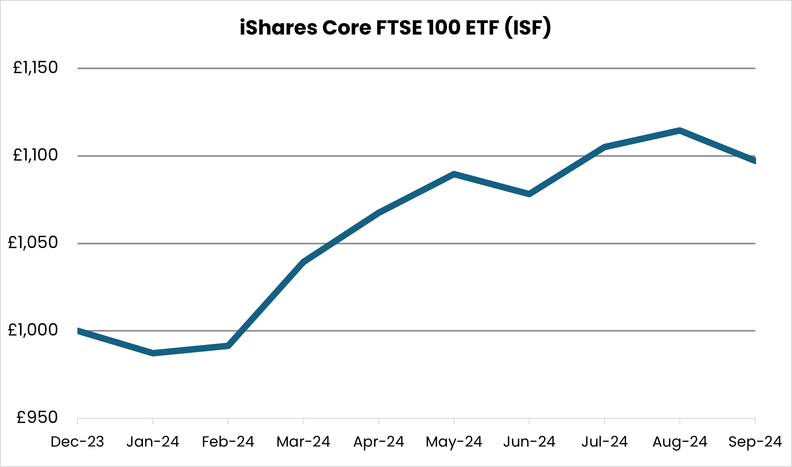 Graph illustrating performance which started at £1000 in Dec 2023 closed at £1097 at the end of September 2024 