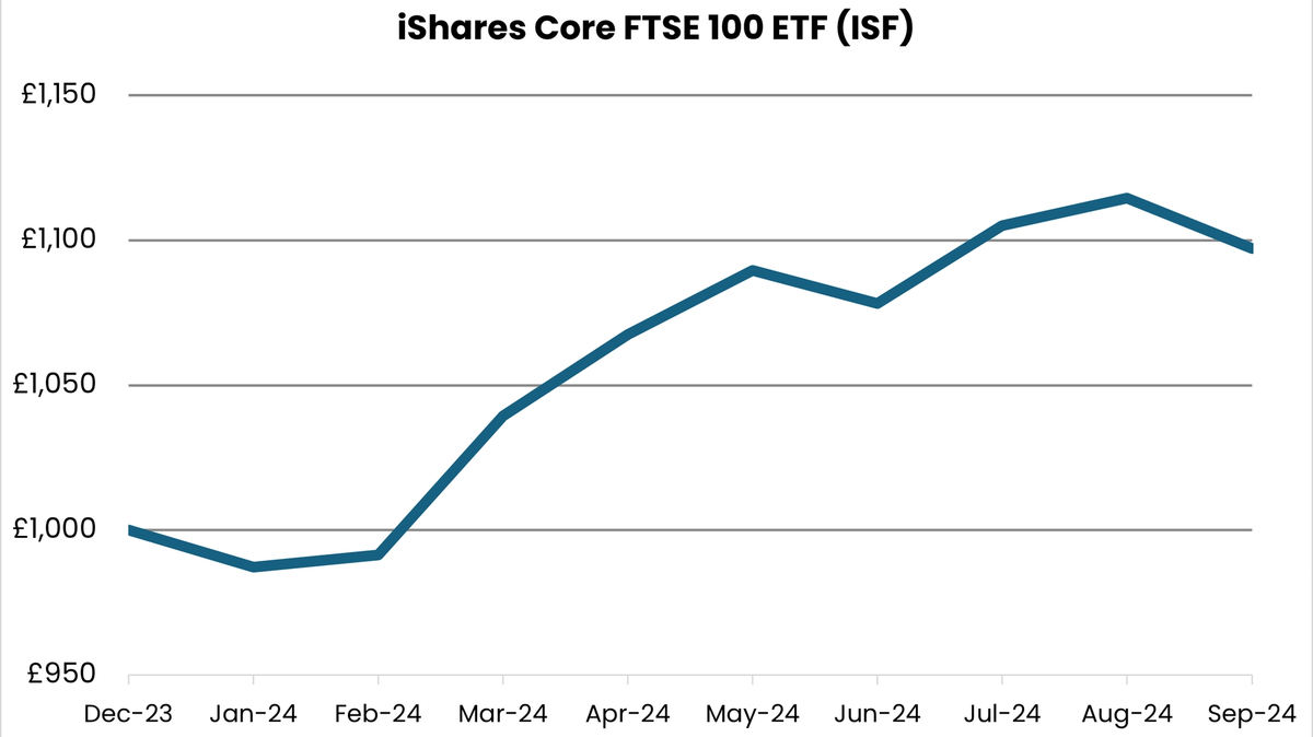 Graph illustrating performance which started at £1000 in Dec 2023 closed at £1097 at the end of September 2024