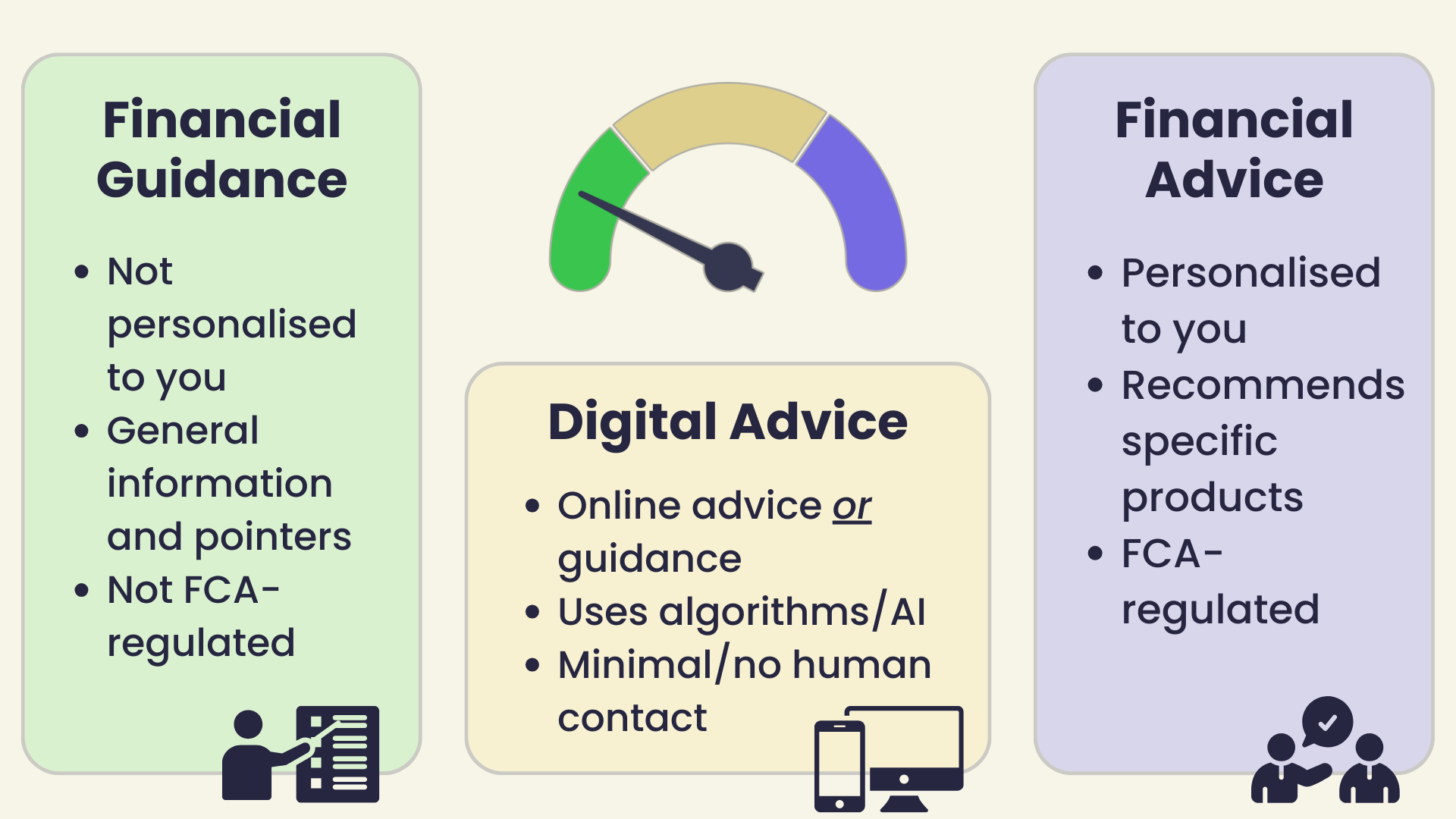 An infographic outlining the key differences between financial guidance, digital advice and financial advice.
