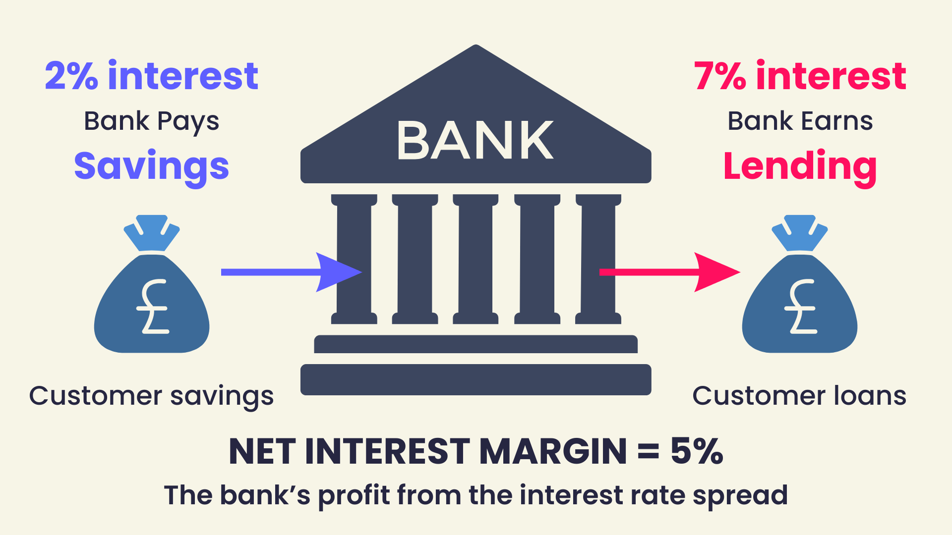A central bank building representing the financial institution Left side (blue) - Deposits flowing into the bank, showing:  The bank pays 2% interest to customers for their savings/deposits Blue arrow showing money flowing into the bank   Right side (red) - Lending flowing out from the bank, showing:  The bank earns 7% interest from customers for loans Red arrow showing money flowing out to borrowers   Bottom section (green) - The net interest margin of 5%, which represents:  The difference between what the bank earns (7%) and what it pays (2%) This spread is the bank's primary profit mechanism