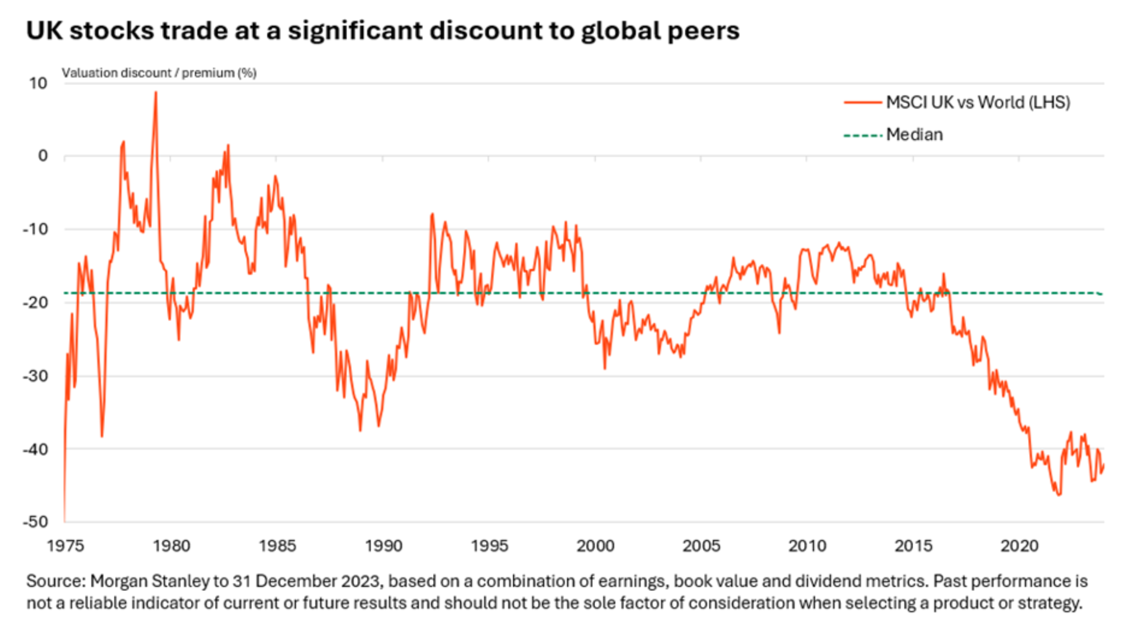 Graph showing how UK stocks trade at a significant discount to global peers 