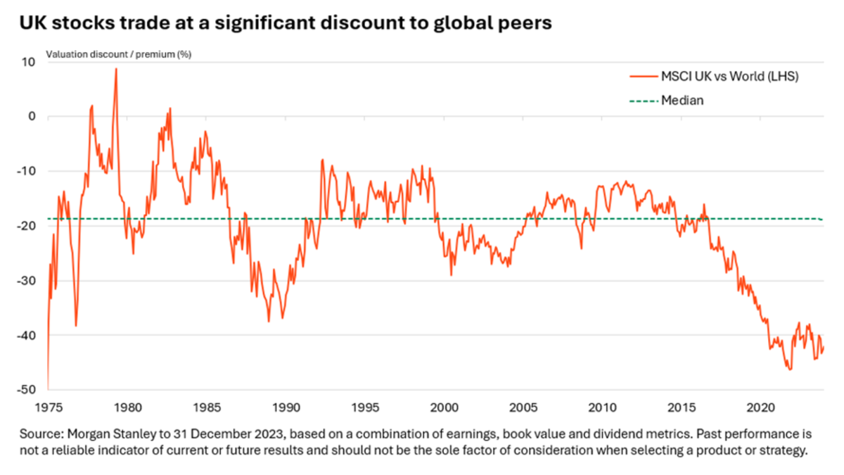 Graph showing how UK stocks trade at a significant discount to global peers