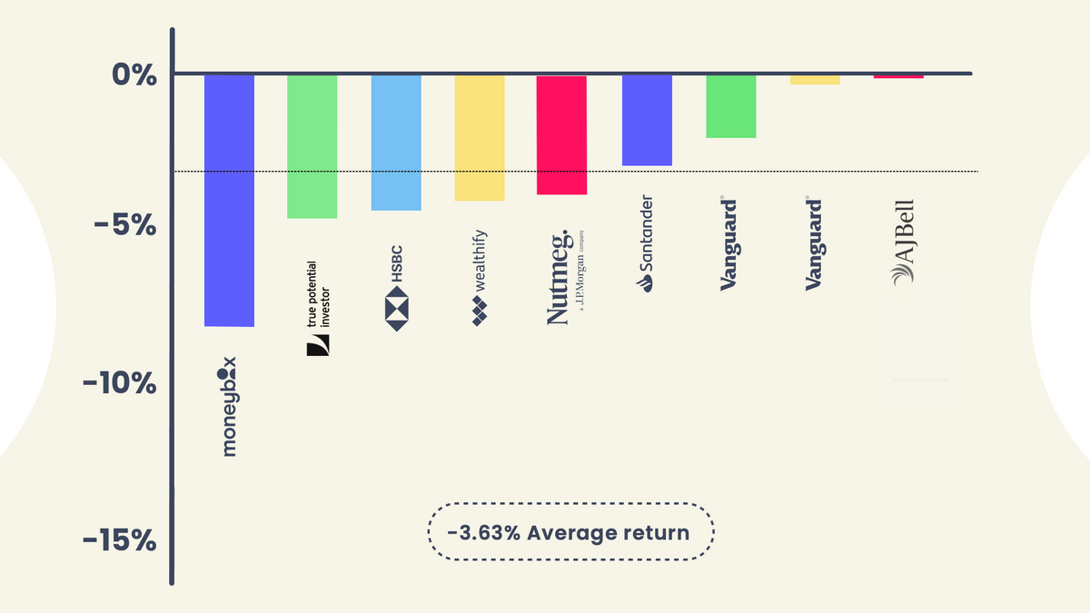 Graph showing the high risk performers. Worst performer was Moneybox and best was Santander allbeit negative. Average return was -4.54%.