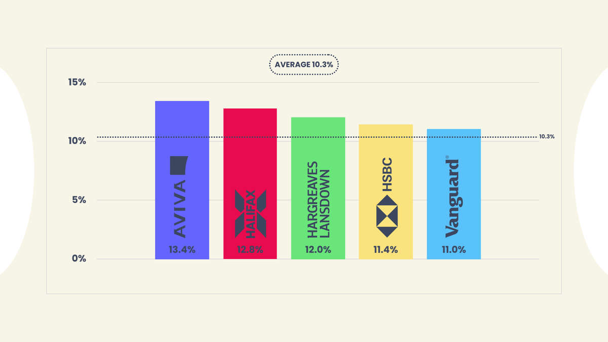 Graph for top 5 Halifax, Aviva, hargreaves Lansdown, HSBC, Vanguard