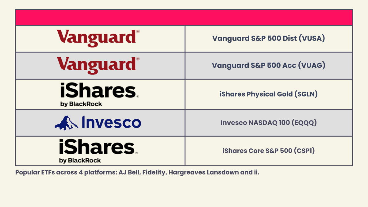 The most popular ETFs across AJ Bell, Fidelity, Hargreaves Lansdown and interactive investor were Vanguard S&P 500 Dist (VUSA), Vanguard S&P 500 Acc (VUAG), iShares Physical Gold (SGLN), Invesco NASDAQ 100 (EQQQ), and iShares Core S&P 500 (CSP1).