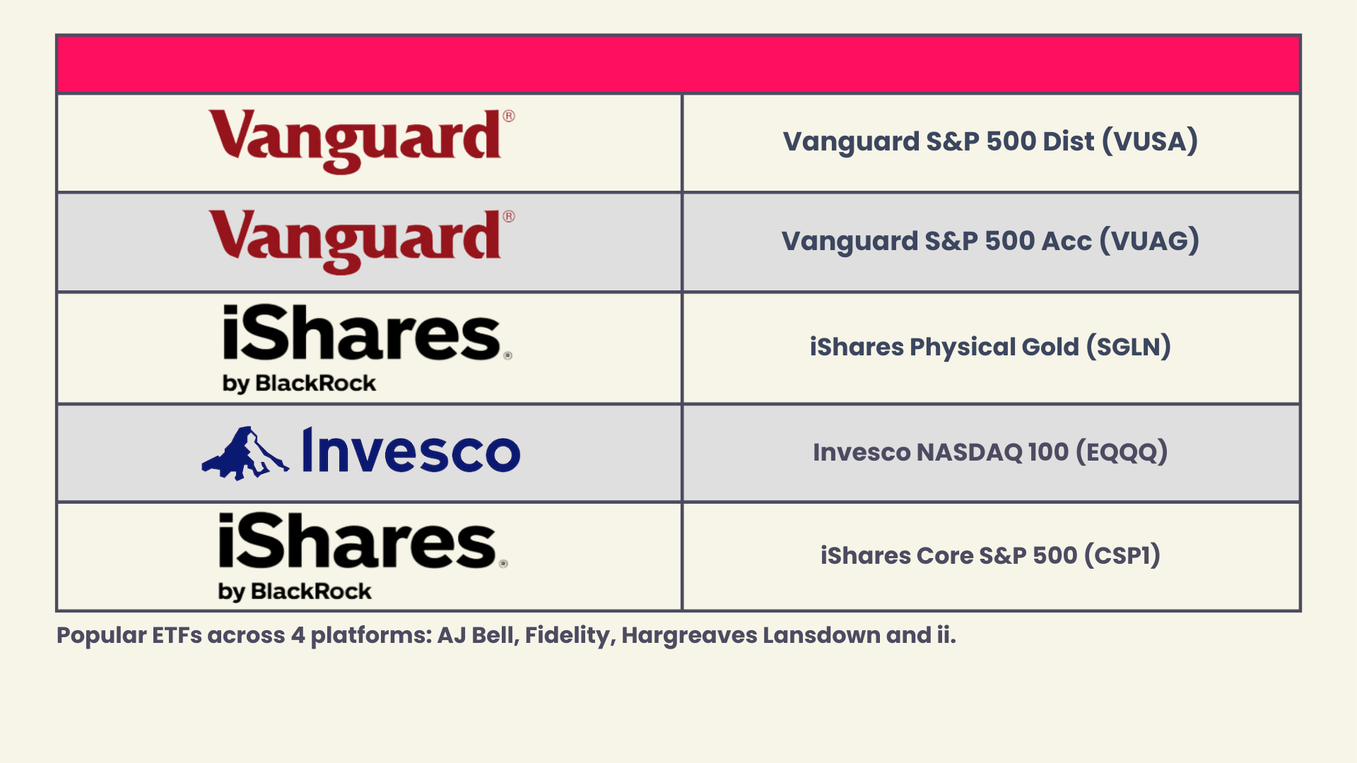 The most popular ETFs across AJ Bell, Fidelity, Hargreaves Lansdown and interactive investor were Vanguard S&P 500 Dist (VUSA), Vanguard S&P 500 Acc (VUAG), iShares Physical Gold (SGLN), Invesco NASDAQ 100 (EQQQ), and iShares Core S&P 500 (CSP1).