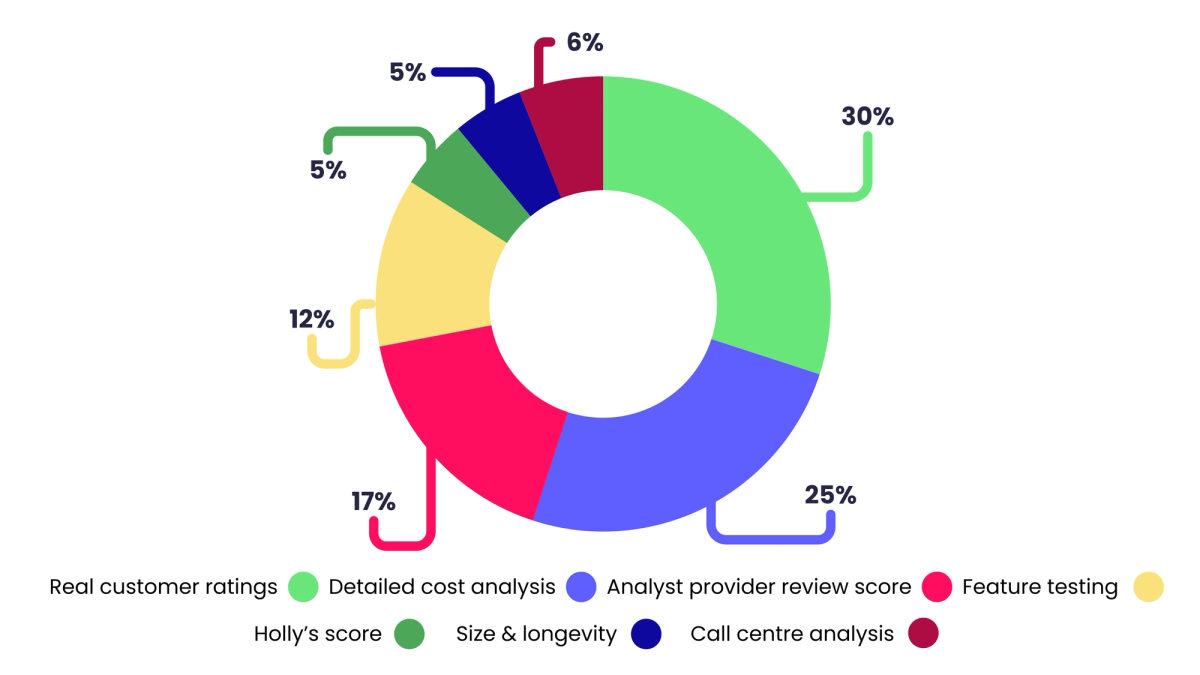 Criteria Weighting Customer ratings 30% ISA cost score 25% Analyst provider review score 17% BM feature testing 12% Call centre analysis 6% Holly's score 5% Size and Longevity 5%