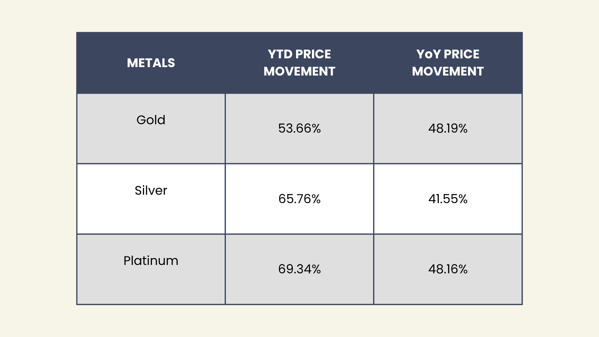 Gold	YTD 53.66%	YOY 48.19%, Silver YTD 65.76% YOY	41.55%,  Platinum	69.34% YTD	48.16% YOY 