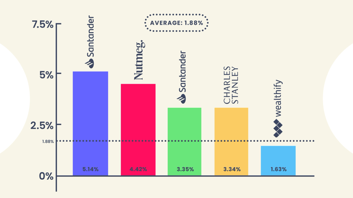 Graph showing the low risk performers - Santander, Nutmeg, Santander, Charles Stanley and Wealthify