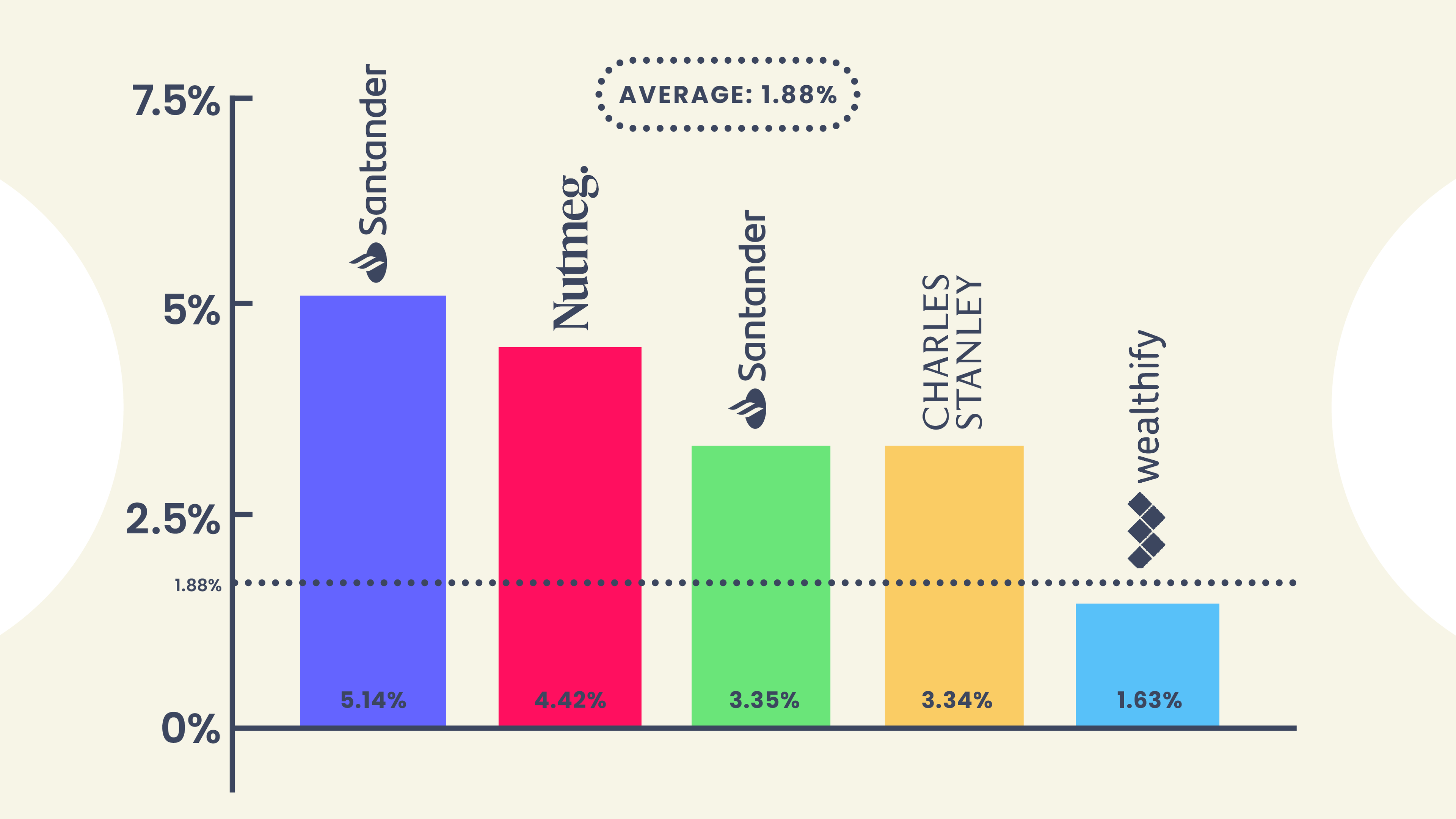 Graph showing the low risk performers - Santander, Nutmeg, Santander, Charles Stanley and Wealthify