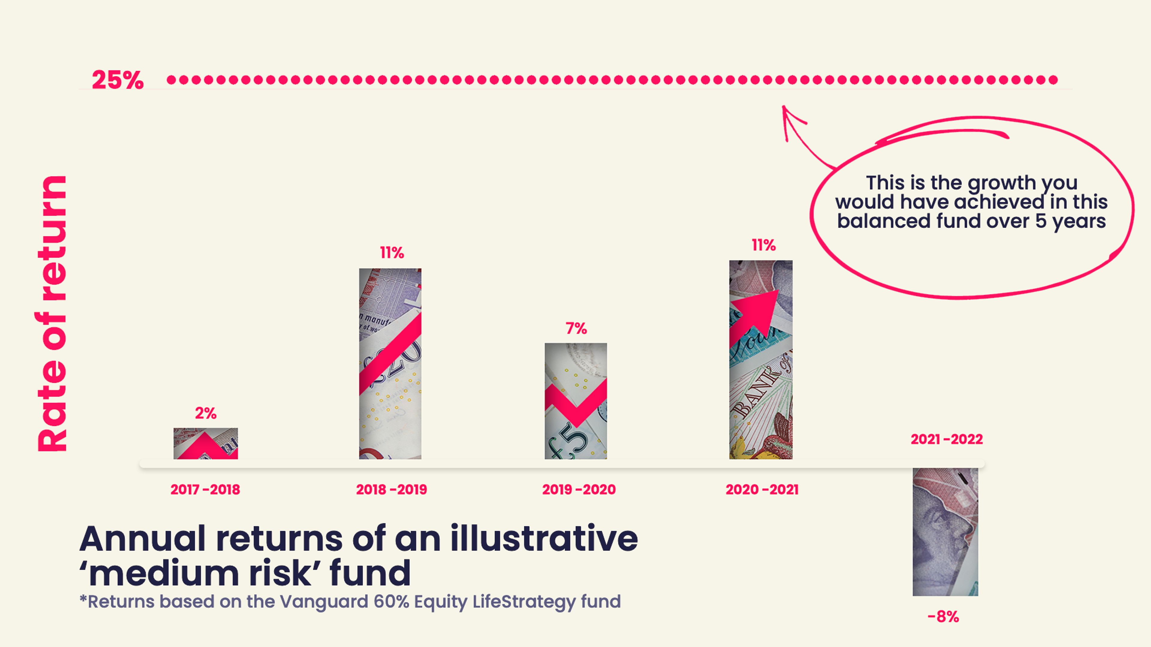 A bar chart illustrating annual rate of returns for an illustrative 'medium risk' fund. The rate of return fluctuates between 2%, 11%, and 7%, before landing in -8% in the 2021-2022 period.